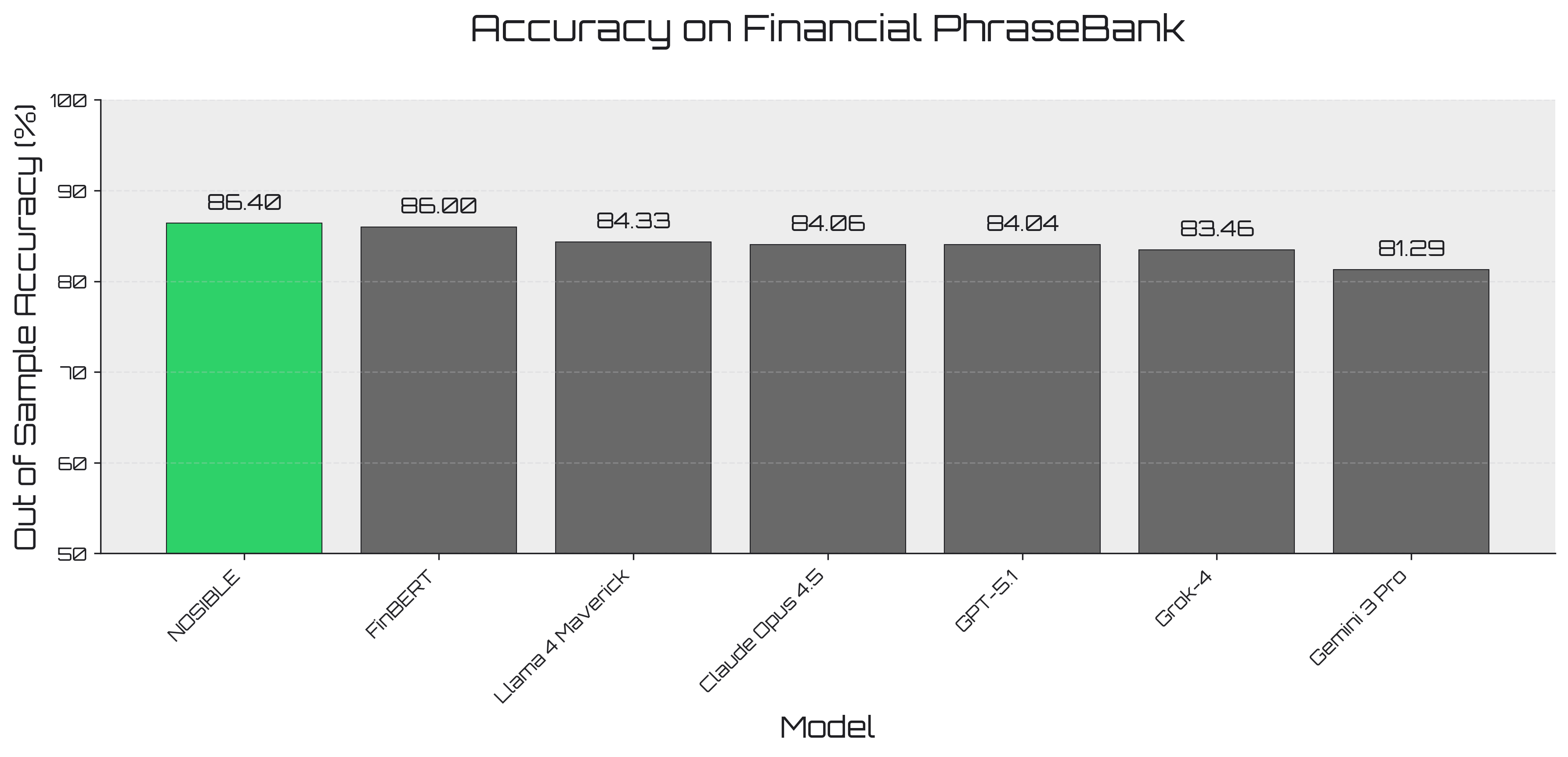 Financial sentiment accuracy comparison on PhraseBank dataset