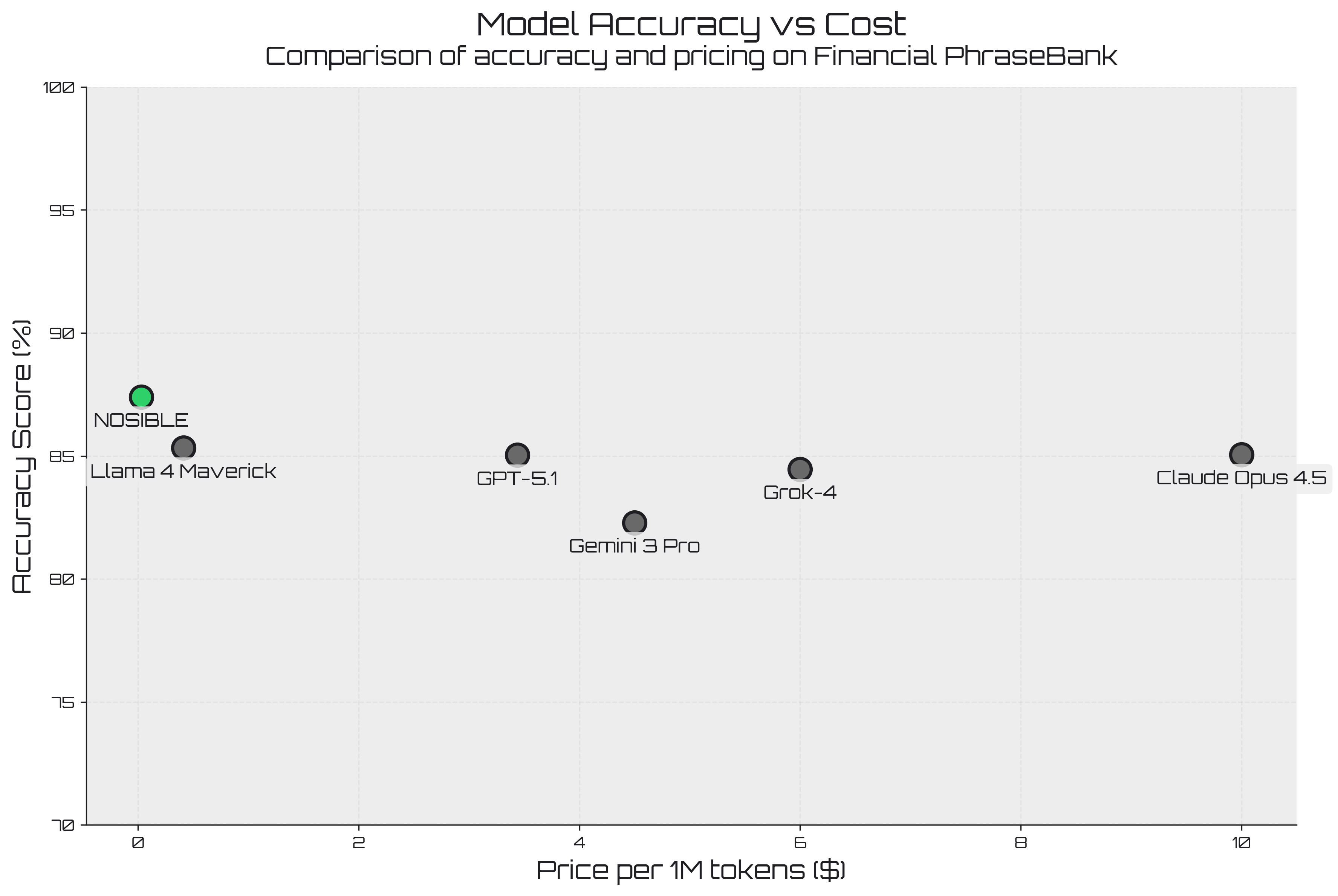 Accuracy vs Cost plot: Financial sentiment accuracy on Financial PhraseBank vs Cost